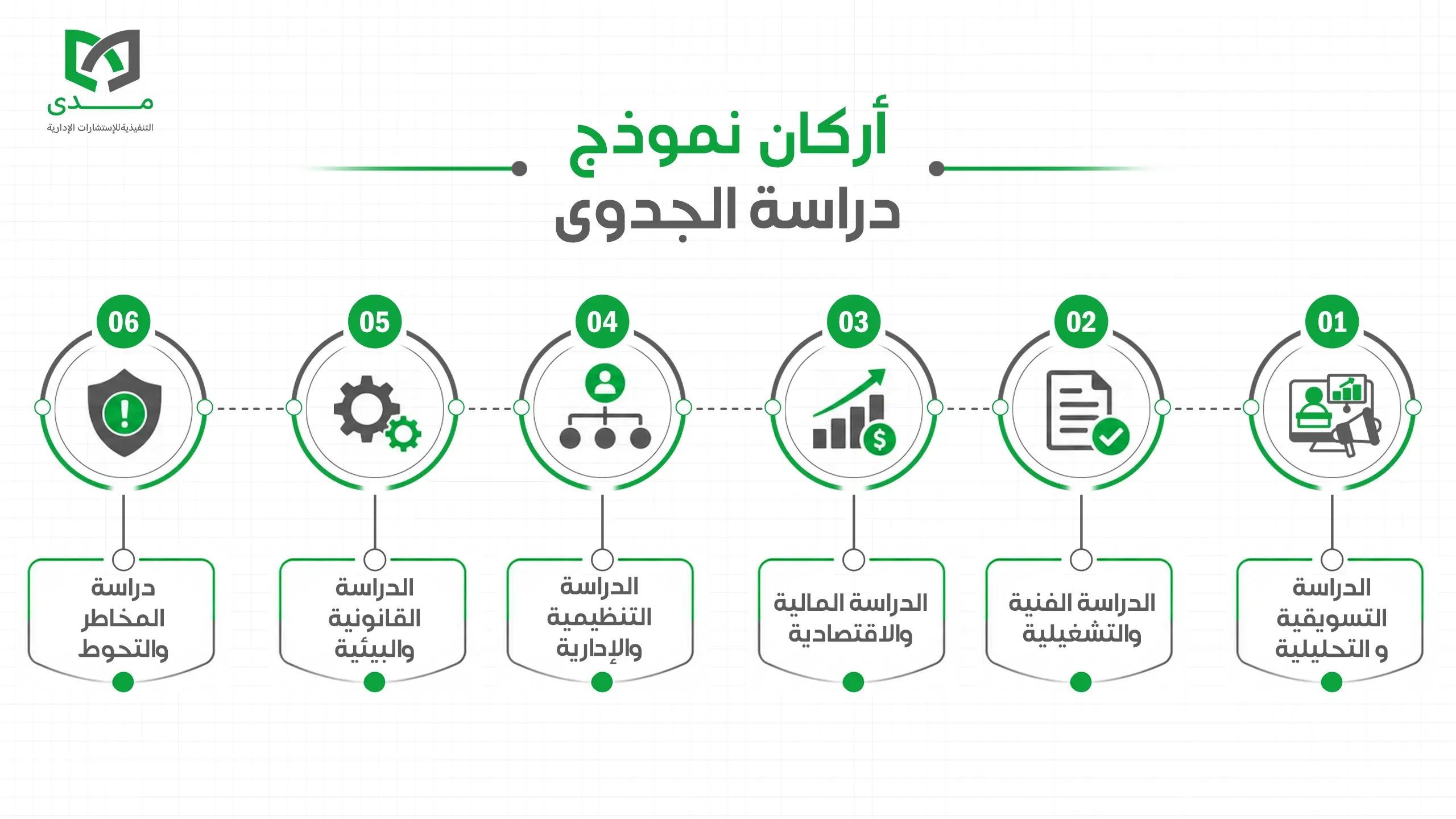 إنفوجرافيك يوضح أركان ومكونات نموذج دراسة جدوى استثماري معتمد من شركة مدى