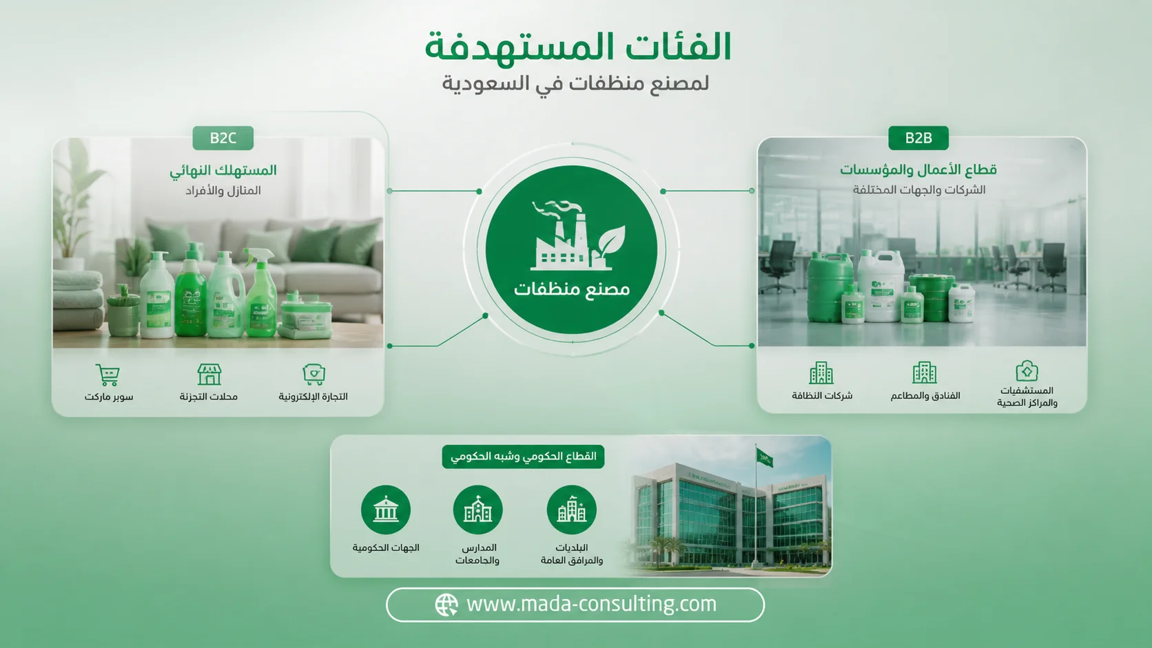 الفئات المستهدفة لمصنع منظفات في السعودية من الأفراد والشركات