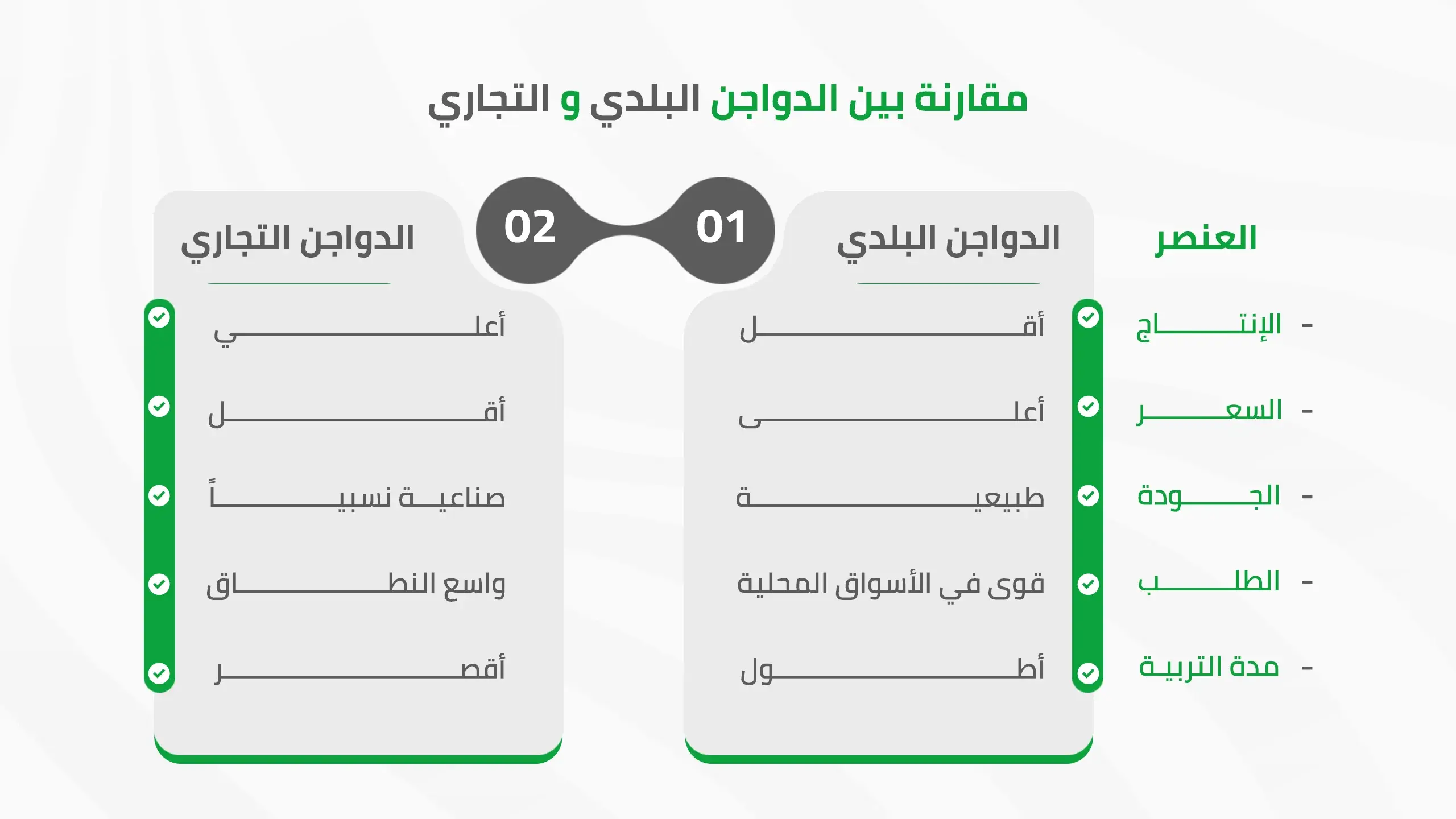 مقارنة بين الدواجن البلدي و التجاري