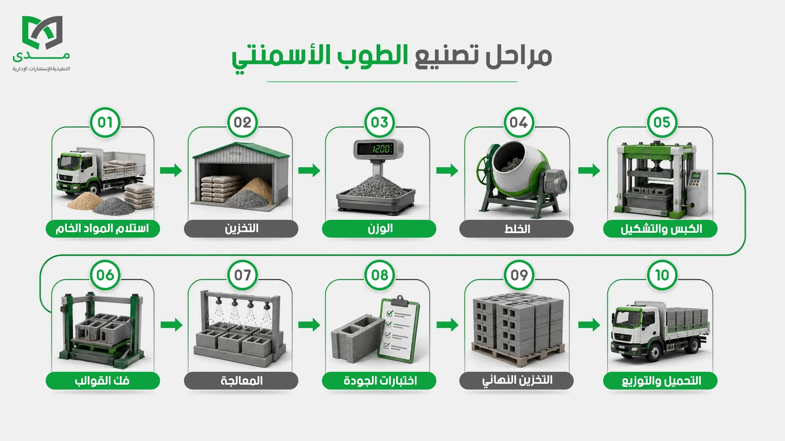 مراحل تصنيع الطوب الأسمنتي بدايةً من استلام المواد الخام وحتى اختبار الجودة والتخزين والتحميل للتوزيع